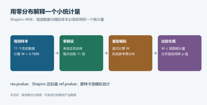 用模拟零分布理解小样本正态性检验-未完纪