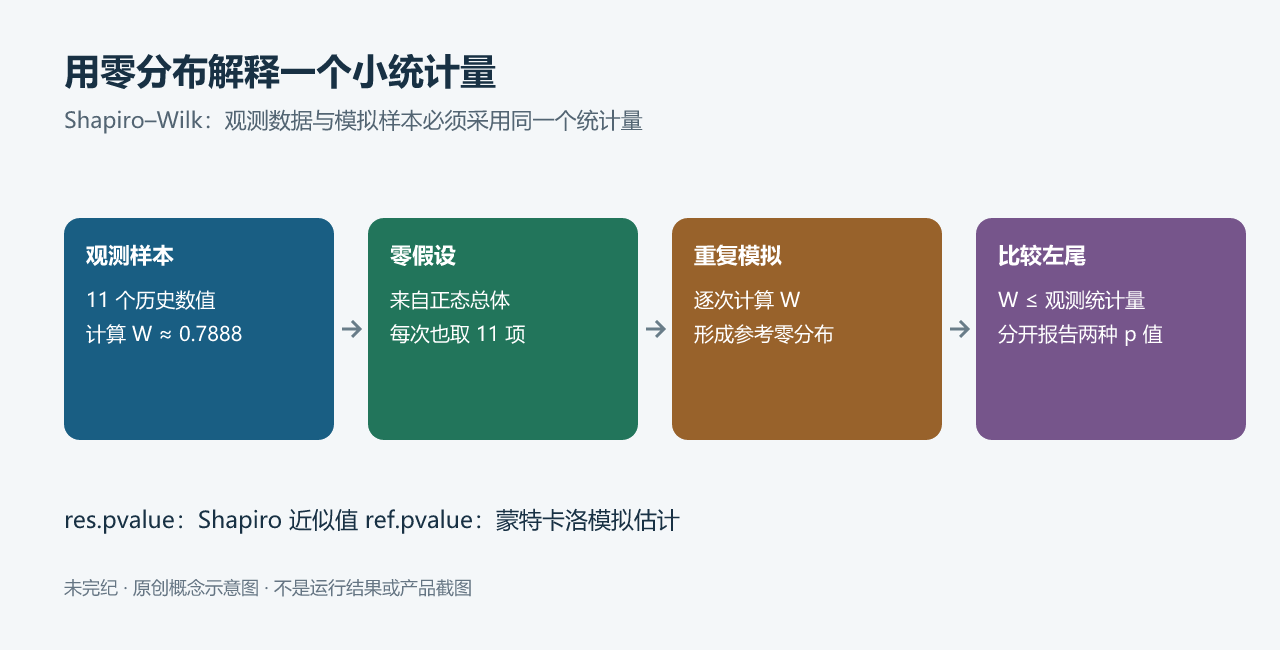 11个观测计算W统计量,与重复生成的11项正态样本产生的零分布左尾比较;近似p值与模拟p值分开报告。