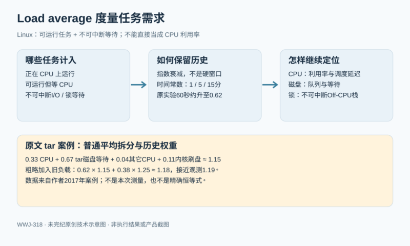 Linux 负载均值:解开不可中断任务的历史谜团-未完纪