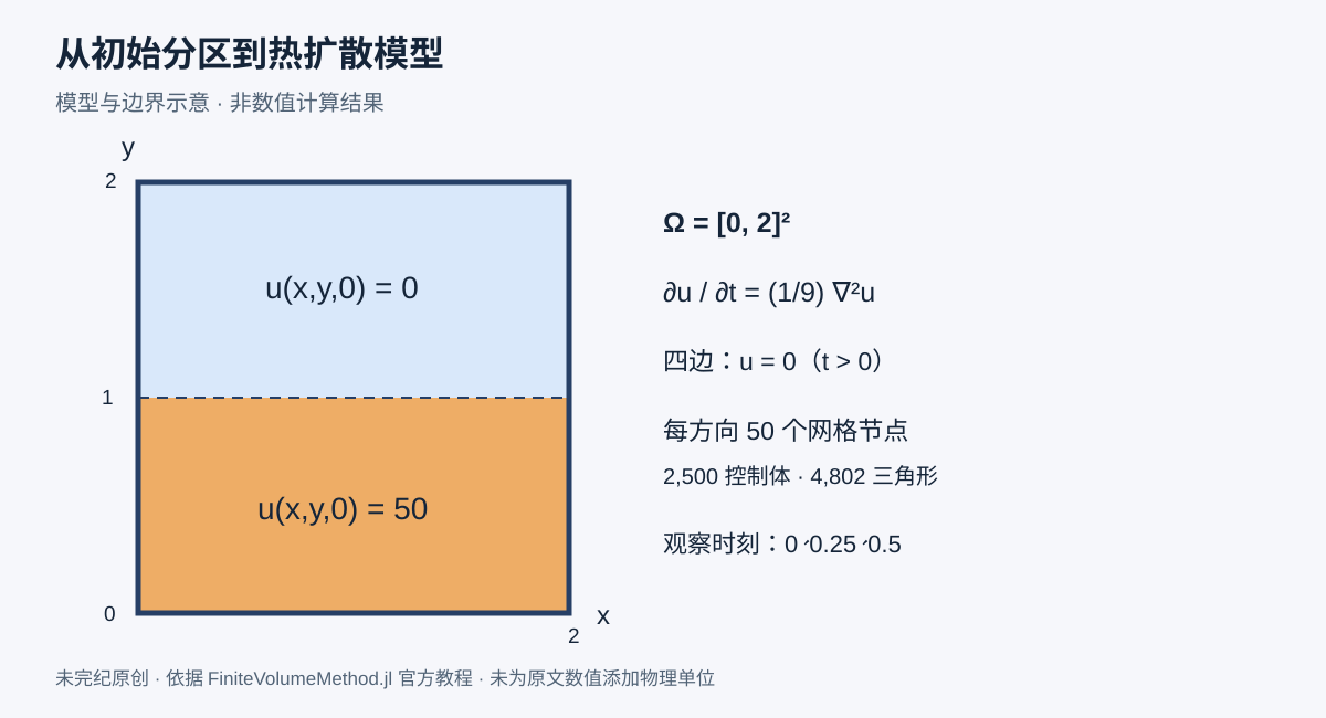 方形扩散问题的原创模型示意:区域为零到二乘零到二,y等于一处分界,下半部初值五十,上半部初值零,四边在正时间固定为零,扩散系数九分之一。
