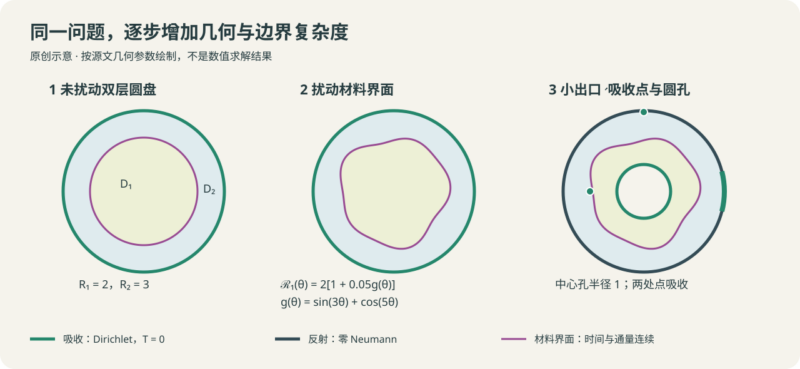 用有限体积法比较非均匀介质中的平均逃逸时间-未完纪