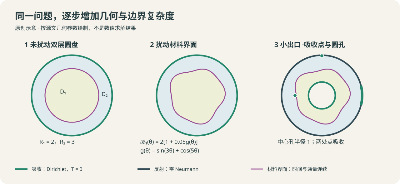 从未扰动双层圆盘到扰动界面,再到小段吸收外边界、中心圆孔与两个吸收点的几何演变示意