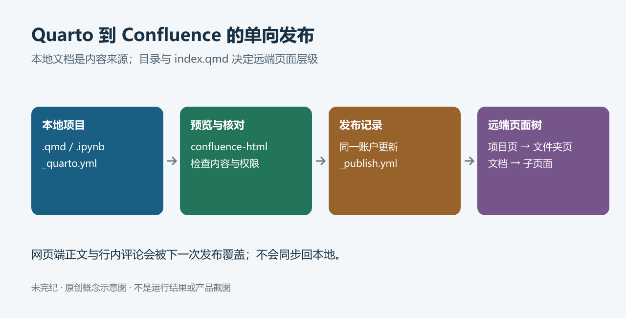 本地qmd和index.qmd经过预览与发布单向映射到Confluence项目页、文件夹页和子页面;网页端修改不会回传。