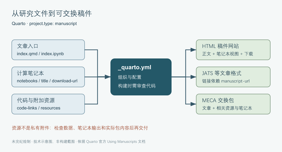 Quarto manuscript 项目把文章、计算笔记本和显式资源组织为网页、其他文章格式及 MECA 交换包,资源与笔记本可成为公开下载内容