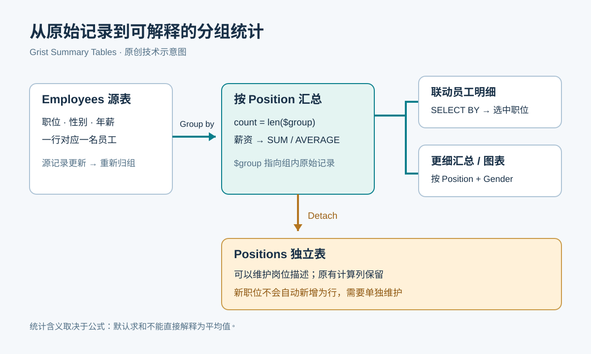 原始员工记录按职位分组,汇总行通过 group 引用组内记录;选择汇总行后联动明细和更细的图表,Detach 后成为不自动新增分组的独立表。