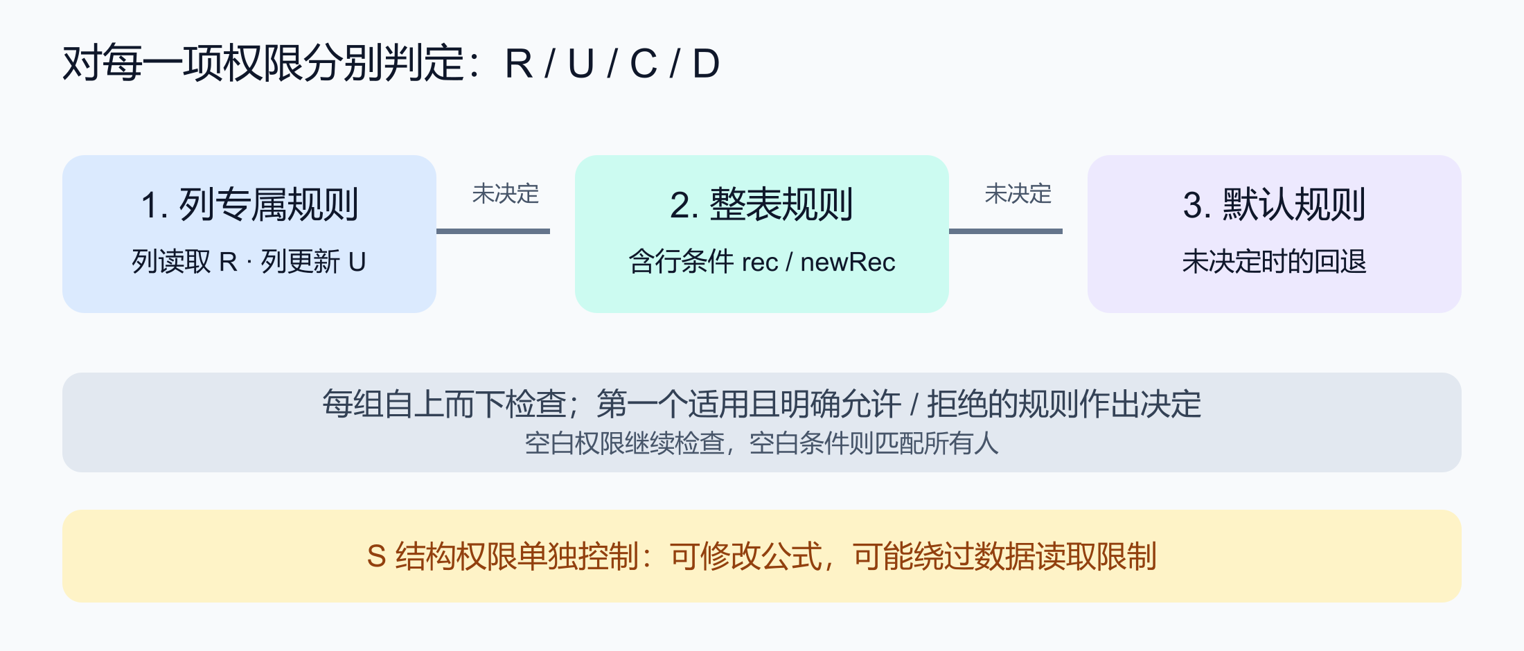 Grist 对每项权限依次检查列规则、整表规则和默认规则;每组自上而下,第一个明确允许或拒绝的适用规则作出决定