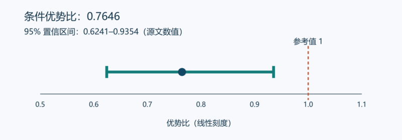 从二乘二列联表估计优势比与置信区间-未完纪