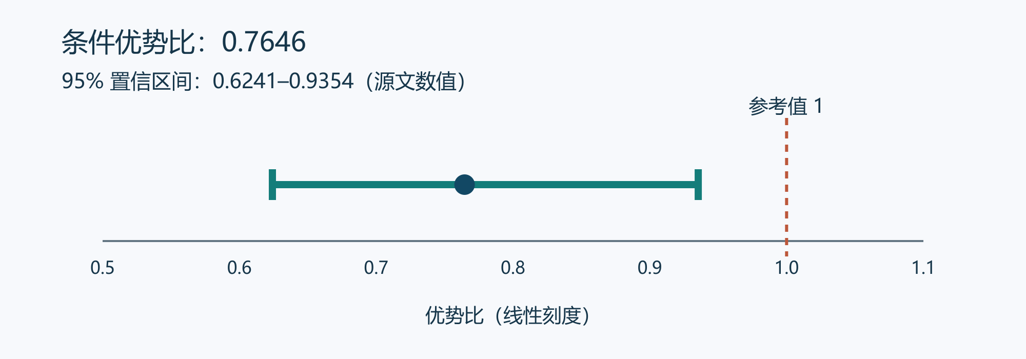 优势比点估计为0.7646,95%置信区间从0.6241到0.9354,全部小于参考值1。