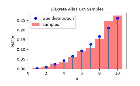 SciPy 原教程1000个DAU样本的红色经验直方图与蓝色理论质量x平方除以385比较。