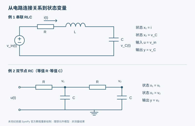 用 SymPy 从 RLC 与 RC 电路推导状态空间模型-未完纪
