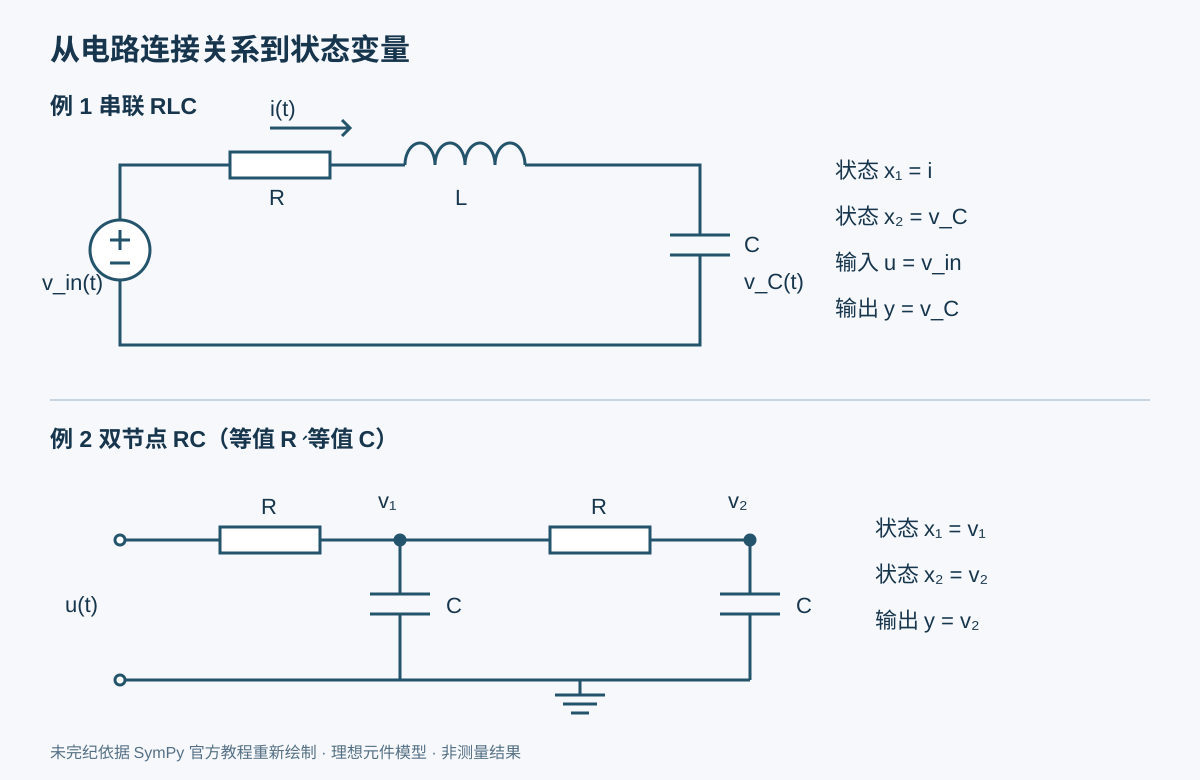 两个模型的电路示意图:上方为输入电压驱动的串联 RLC,状态为电感电流 i 和电容电压 vC,输出为 vC;下方为两级等值 RC 网络,节点电压 v1 和 v2 为状态,输出为 v2。