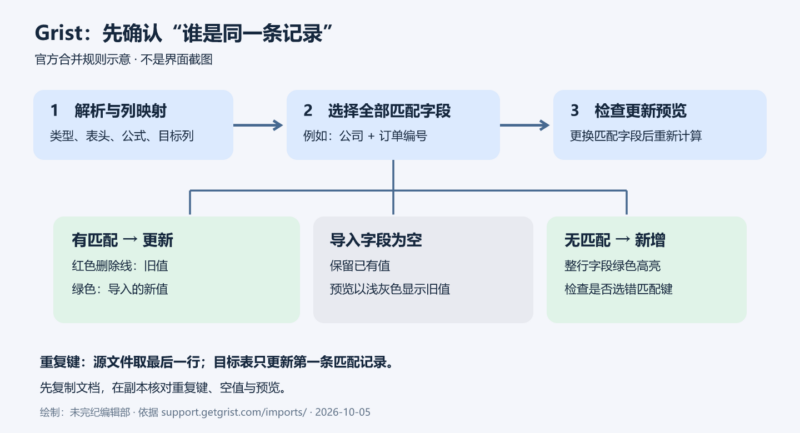 向 Grist 合并导入数据并预览更新结果-未完纪