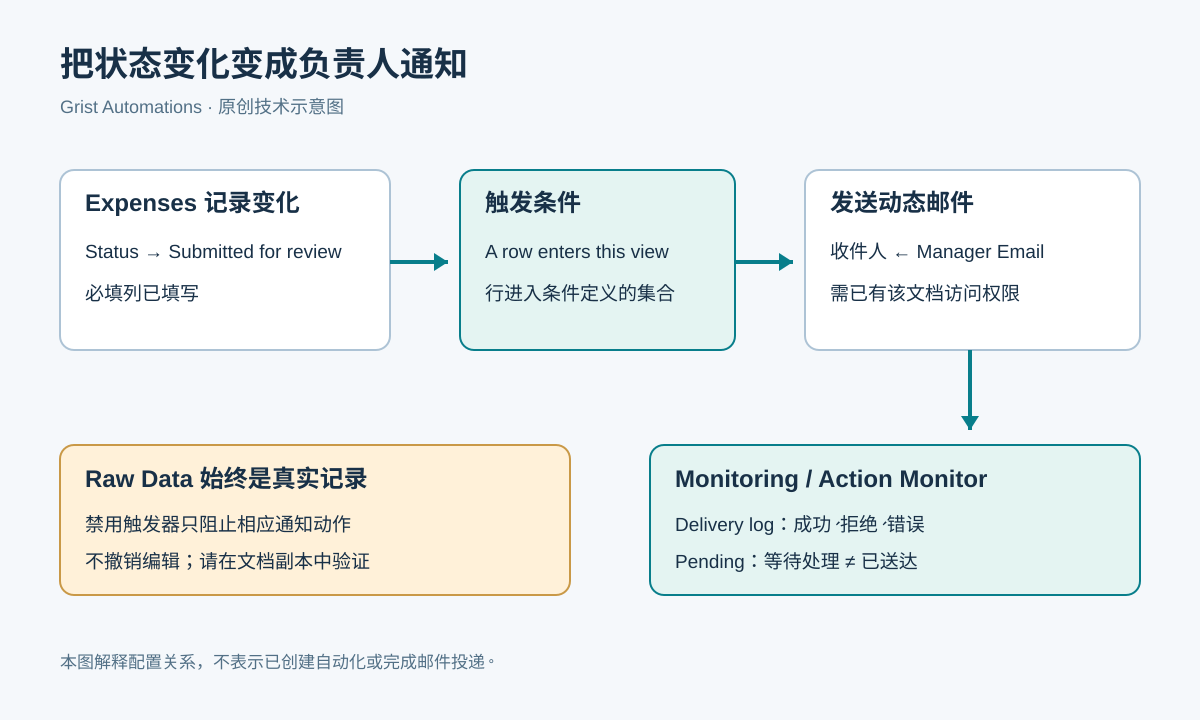 费用记录进入待审核视图并填满必填列后，触发器读取 Manager Email，向有文档访问权的负责人发送模板邮件，投递结果进入 Delivery log 或 Pending；Raw Data 始终是原始真实数据。