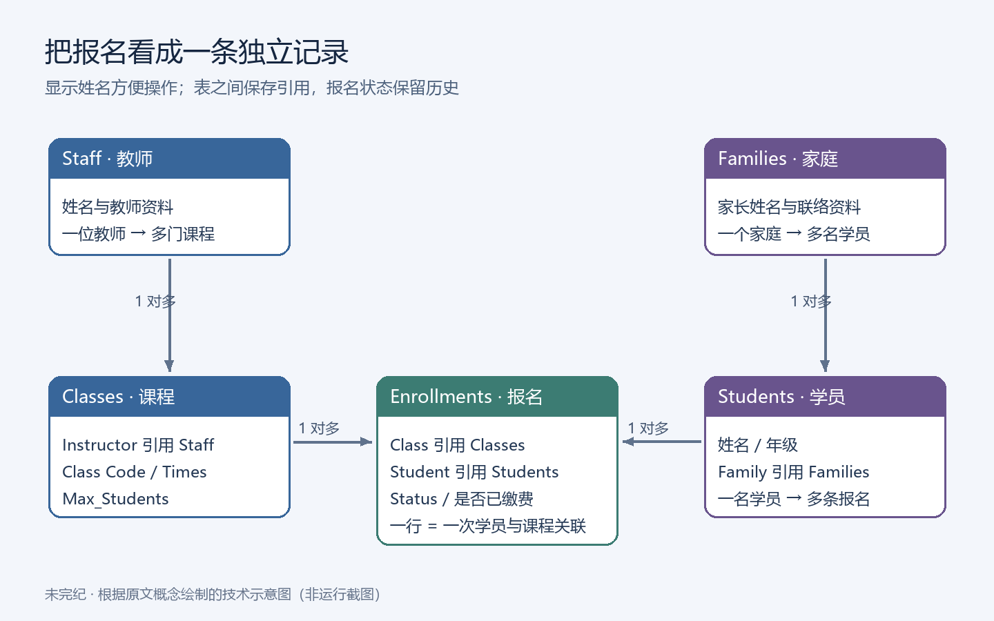 Grist 课程报名关系图:教师关联课程,家庭关联学员,课程与学员通过报名表形成多对多关系