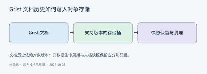 将 Grist 文档快照保存到带版本的对象存储-未完纪