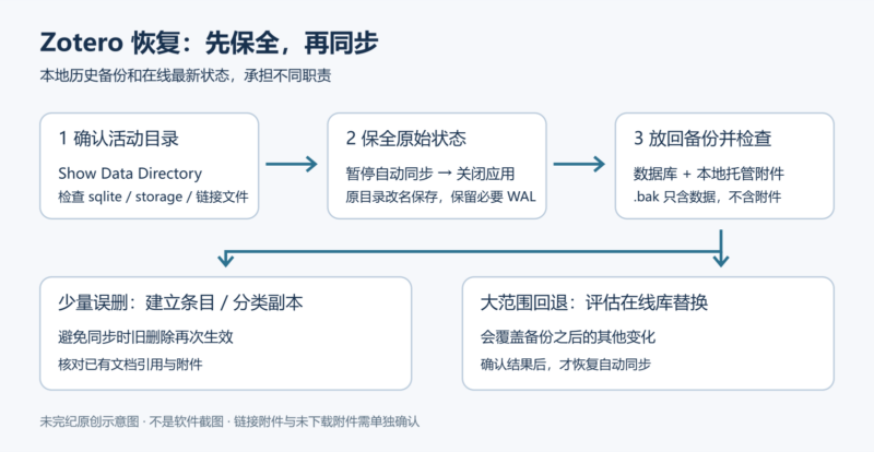 备份并恢复 Zotero 数据目录与误删记录-未完纪