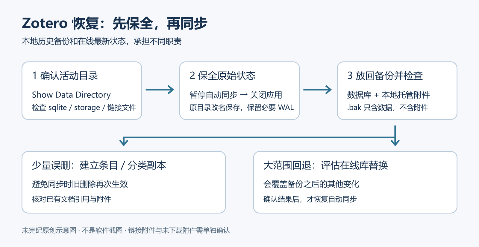 Zotero 数据恢复流程:确认数据目录、暂停同步并关闭应用、保留原目录、恢复数据库和附件、检查后决定同步策略;链接附件需单独备份。