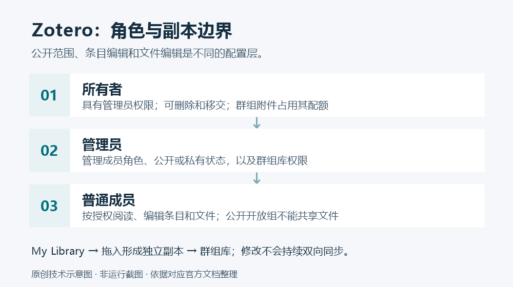 Zotero 群组权限示意：所有者承担附件配额并可移交群组，管理员配置成员和权限，成员按授权编辑；个人库拖入群组库会形成独立副本