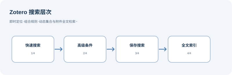 用保存搜索与全文索引追踪 Zotero 文献-未完纪