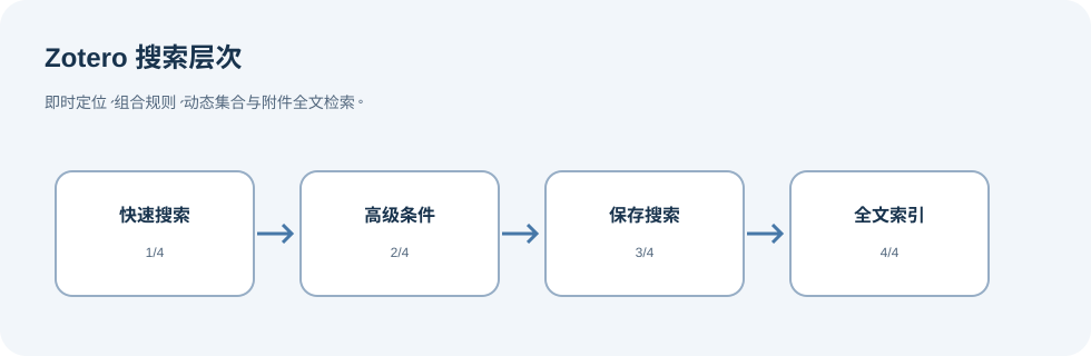 Zotero 从即时搜索扩展到高级条件、动态保存搜索和附件全文索引。
