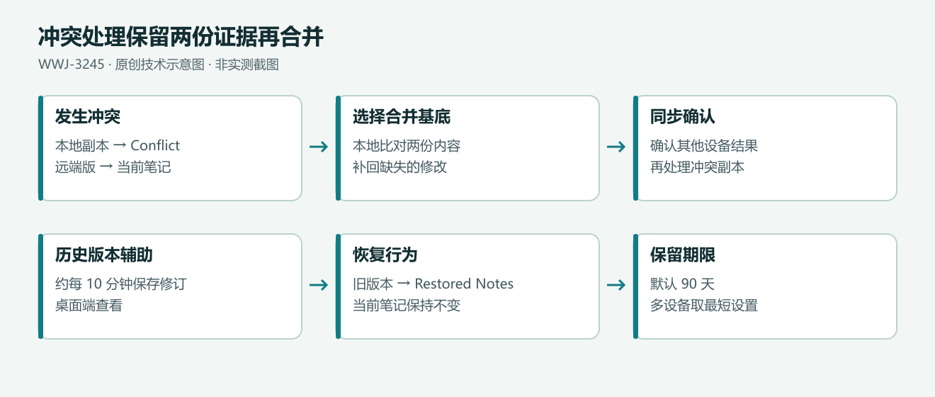 Joplin 将本地冲突副本、远端当前笔记和独立恢复历史副本分别保留,合并后同步确认的流程。