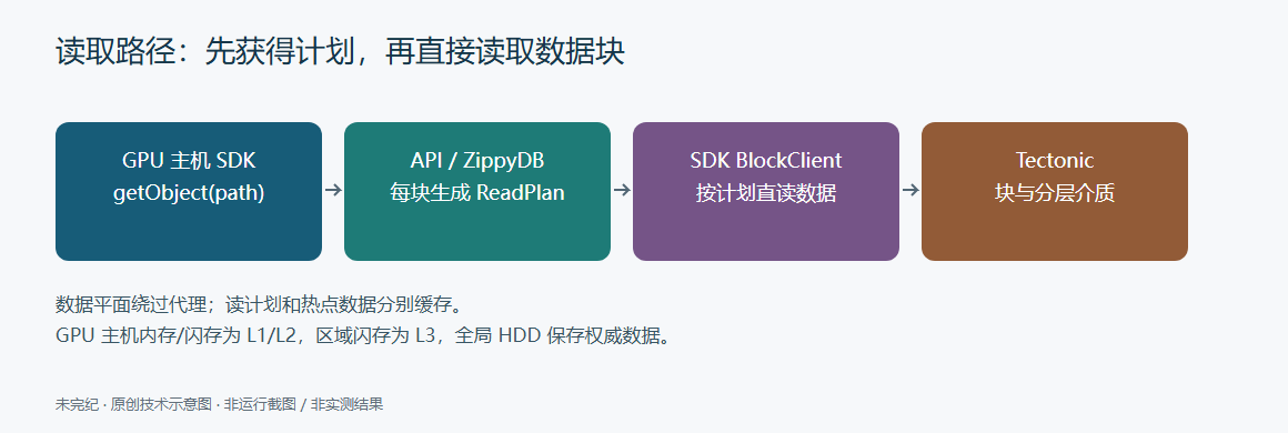 Meta 新读取路径示意：GPU客户端先向API获取ZippyDB生成的读计划，再通过BlockClient从Tectonic直接读取；数据与元数据有独立缓存。
