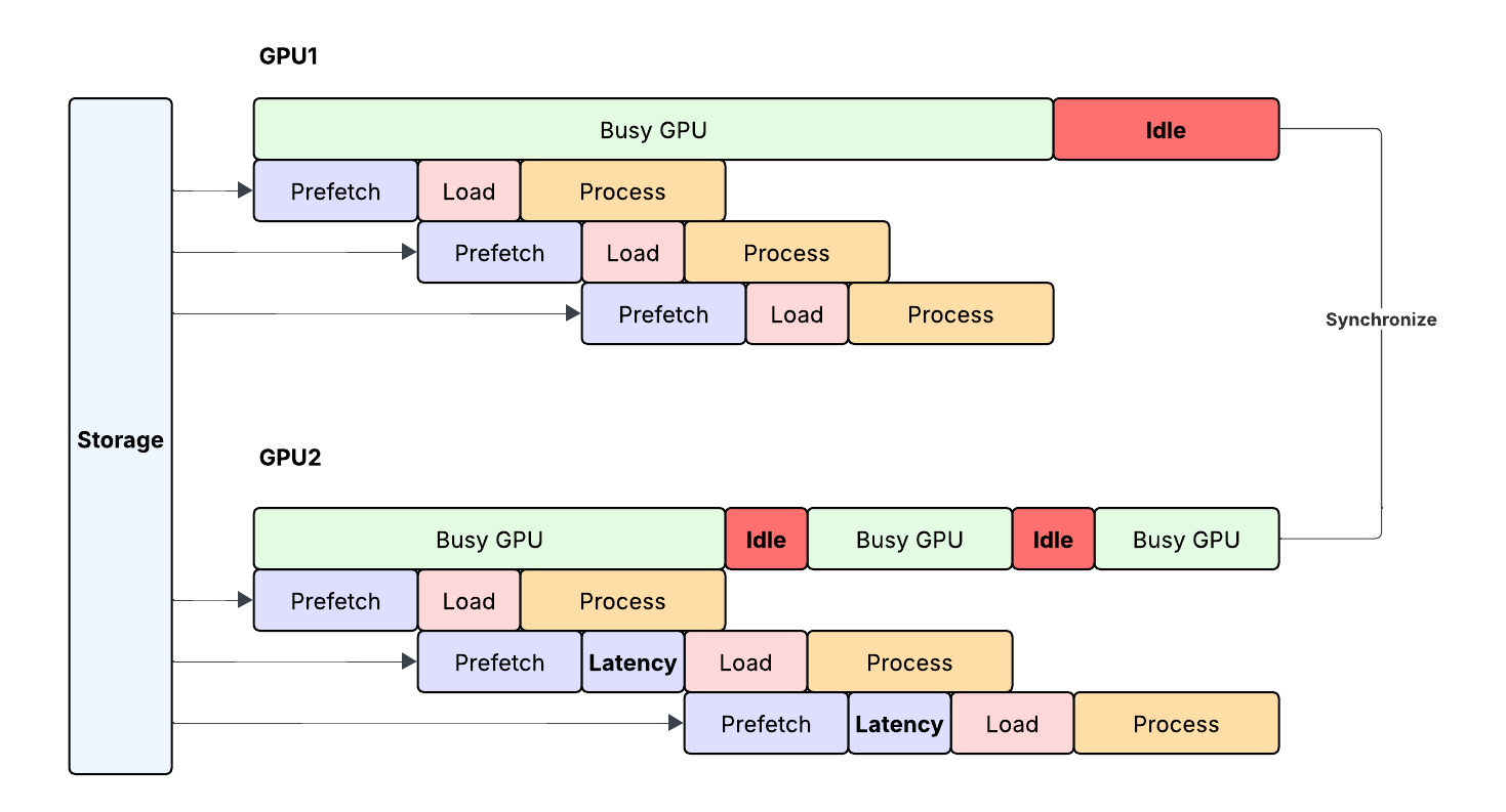 两个GPU的数据加载时序：延迟读取使GPU2两次空闲，并拖延最终同步。
