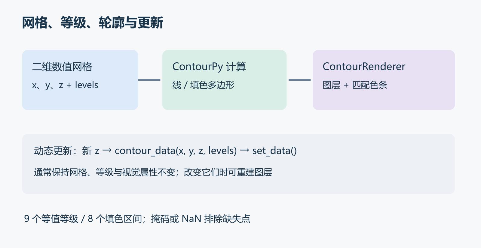 二维网格的z值与levels进入ContourPy计算,分别生成等值线和区间填色,再由ContourRenderer及色条显示;动态更新只重新计算z并调用set_data。