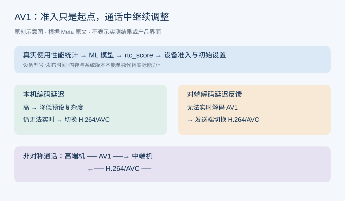 基于真实统计选择设备,通话中监控编码与解码延迟,先调整预设,再按需要切换编码格式