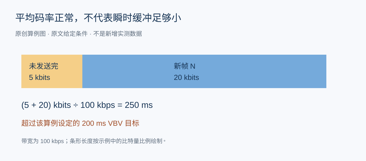 缓冲中剩余5 kbits加新帧20 kbits,在100 kbps链路上需要250毫秒,超过示例200毫秒目标