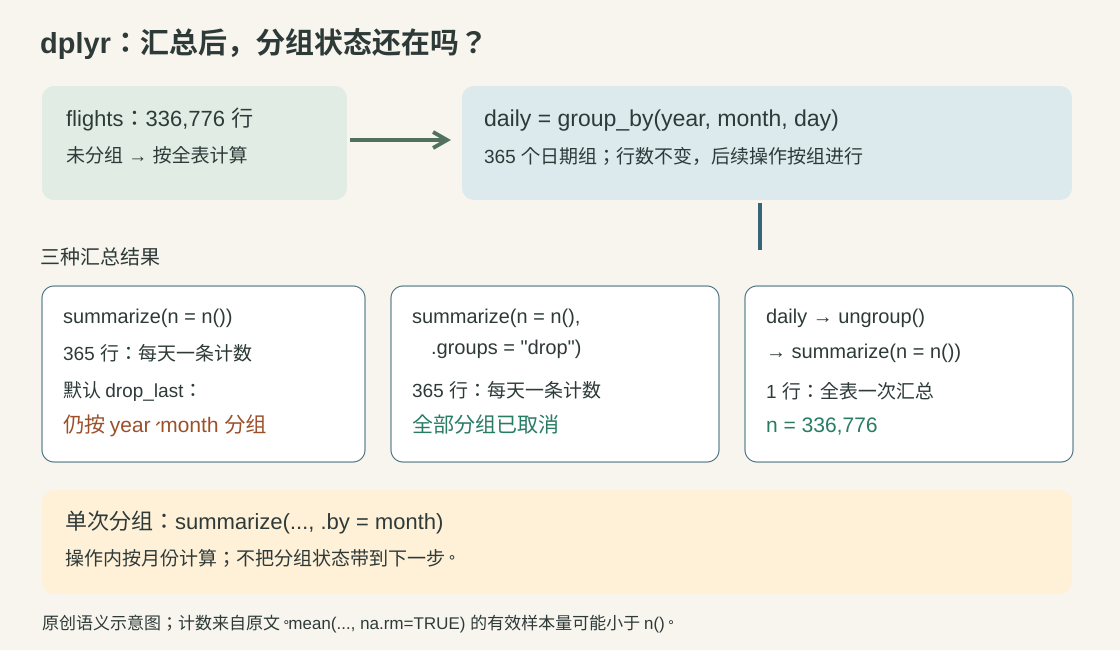 航班表按年、月、日分为365组,汇总每天计数后默认保留年和月分组;drop和ungroup去除分组,by只用于单次操作