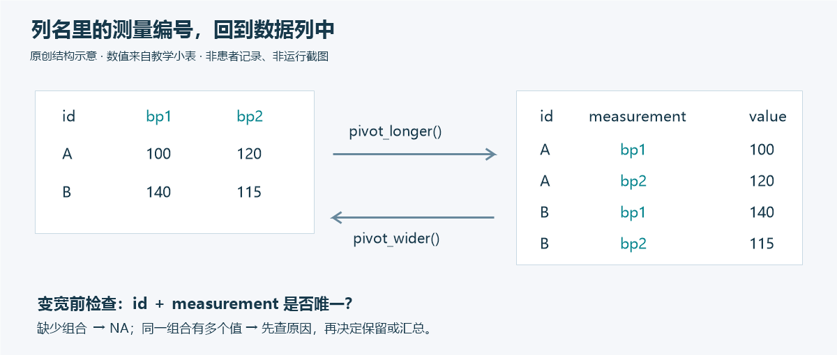 长宽转换示意:宽表的 bp1 和 bp2 列名成为长表 measurement 列的值,单元格成为 value;反向转换前必须确认 id 与 measurement 组合唯一。
