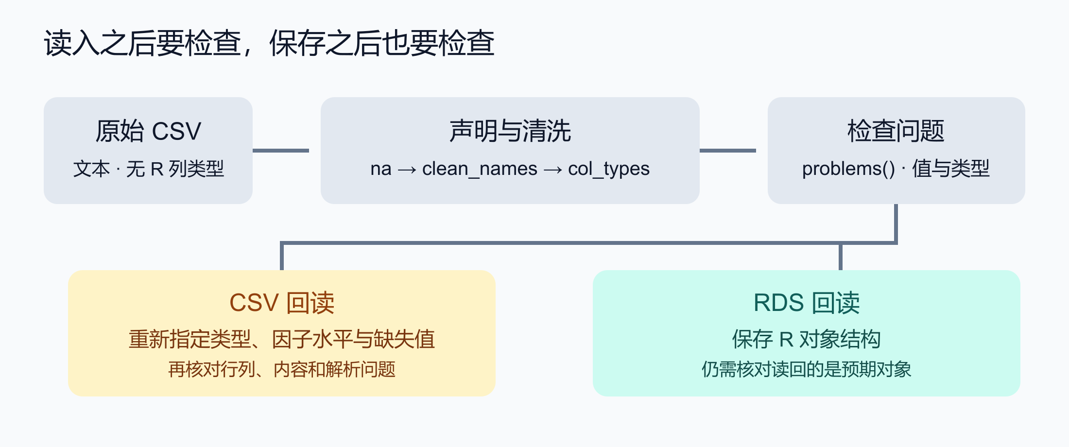 CSV 导入先处理缺失值、列名和类型,再检查解析问题;保存 CSV 后需重新指定类型,保存 RDS 可保留 R 对象结构