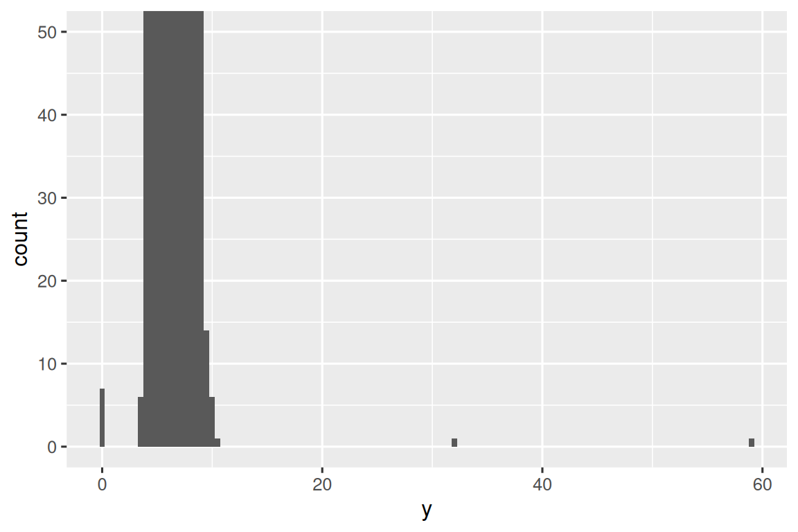 纵轴限制为 0 到 50 后,y 为 0、约 32 和约 59 毫米的稀有柱显现