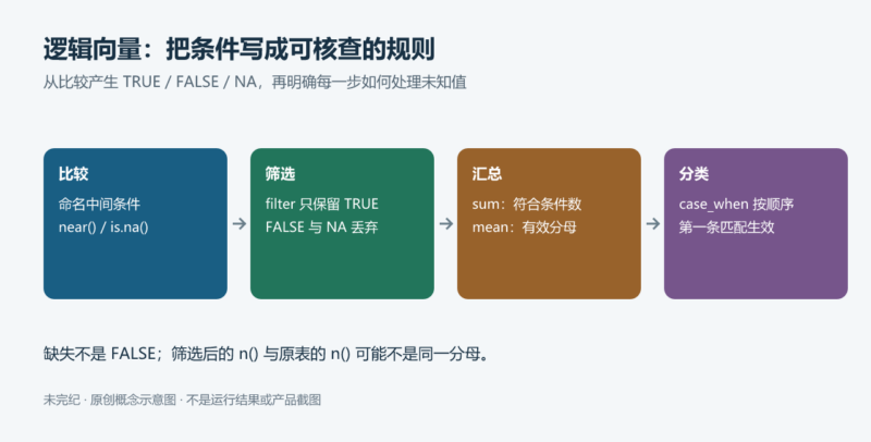 用逻辑向量构造可核查的数据筛选与条件分类-未完纪