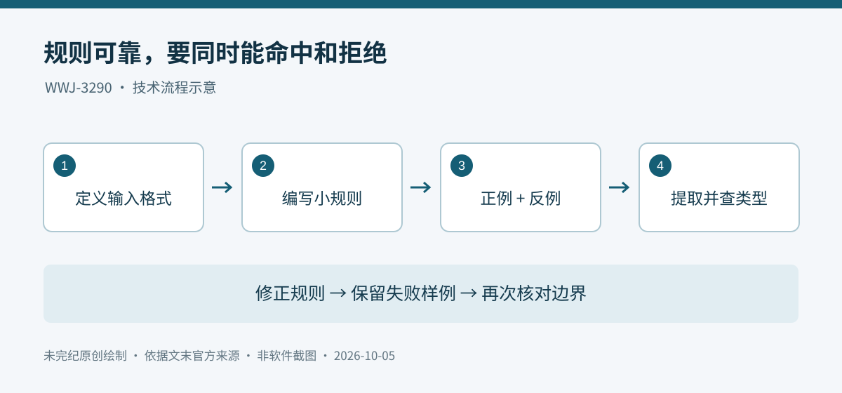 正则字段提取检查循环:定义输入格式、编写规则、同时核对正例与反例、提取并检查类型;把失败样例保留用于后续验证。