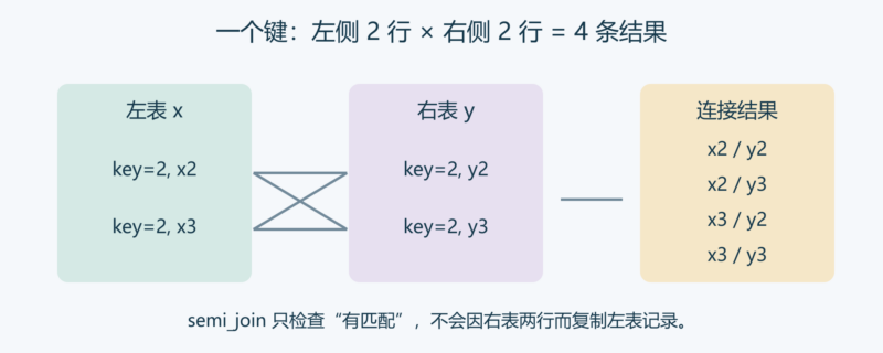 在连接 R 数据表前验证键并控制多重匹配-未完纪