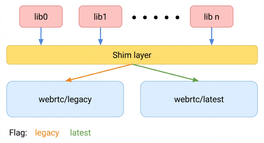 WebRTC 双栈架构:多个调用库经适配层选择旧版或最新版 WebRTC