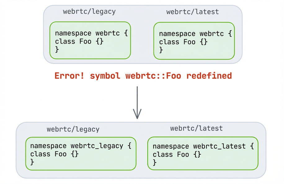 通过 webrtc_legacy 和 webrtc_latest 命名空间区分两个 WebRTC 版本的符号