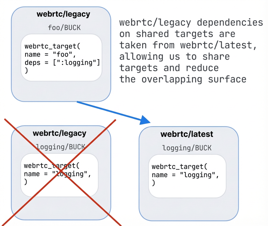 旧版 WebRTC 共享目标依赖复用最新版实现,以减少重复目标与重叠代码