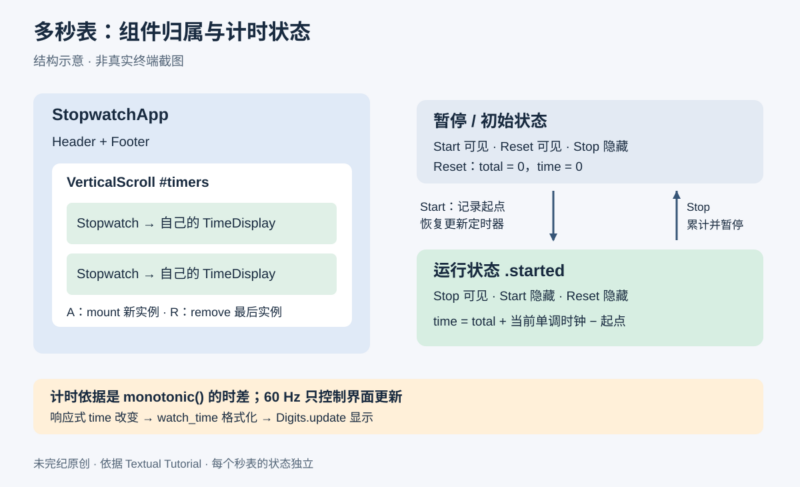 用 Textual 构建可增删的多秒表终端应用-未完纪