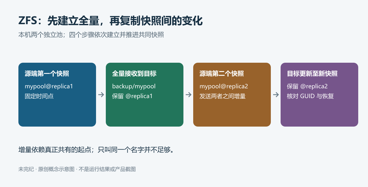 先将mypool的replica1全量接收到backup/mypool，再以双方相同的replica1为起点，把replica2增量发送到目标；快照后的新写入不在副本中。