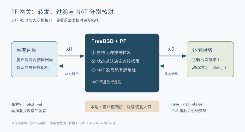 用 FreeBSD PF 构建可检查的双网卡 NAT 网关-未完纪