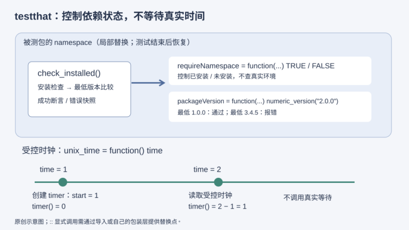 用 testthat 模拟依赖缺失、系统平台与时间推进-未完纪