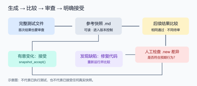 为 R 文本输出建立可审查的快照测试流程-未完纪