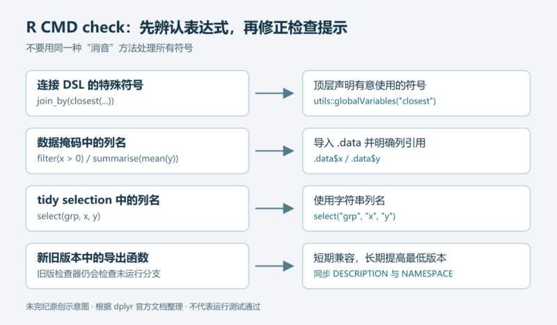 消除 R 包中 dplyr 的检查告警并维护版本兼容-未完纪