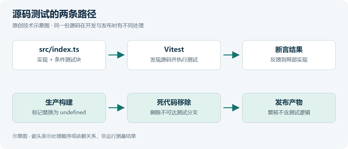 源码中的实现和条件测试块进入开发测试路径;生产路径先将 import.meta.vitest 替换为 undefined,再经死代码移除并核对发布产物。