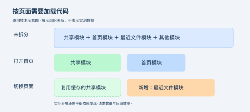 Dropbox 如何将 JavaScript 包体积缩小 33%-未完纪