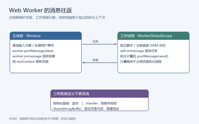 用 Web Worker 将计算移出页面主线程-未完纪