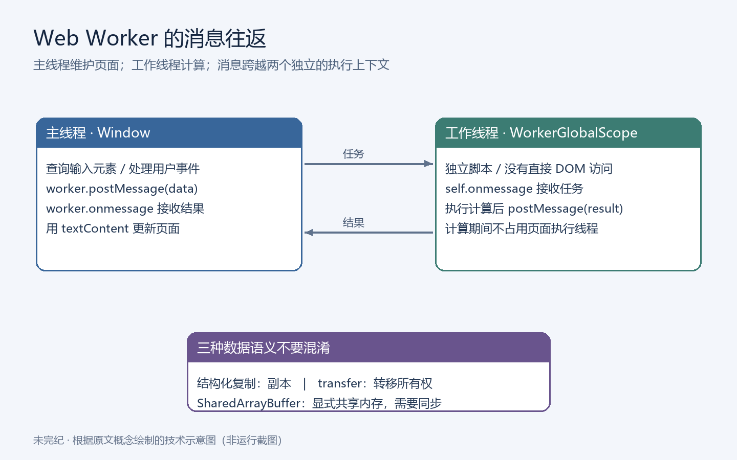 主线程与 Web Worker 之间通过 postMessage 发送任务和结果,主线程操作 DOM,Worker 负责计算;底部区分复制、转移和共享内存